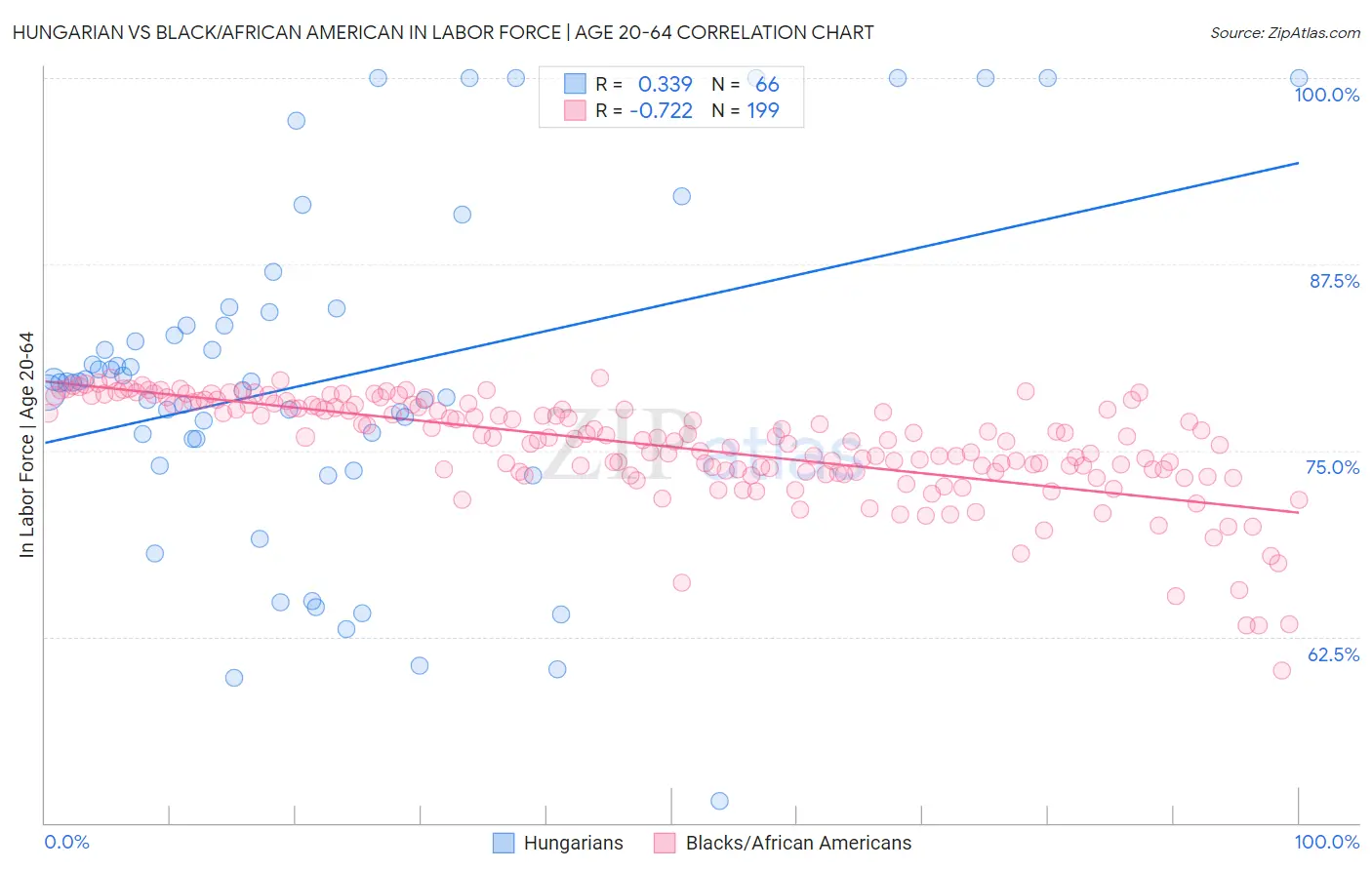 Hungarian vs Black/African American In Labor Force | Age 20-64