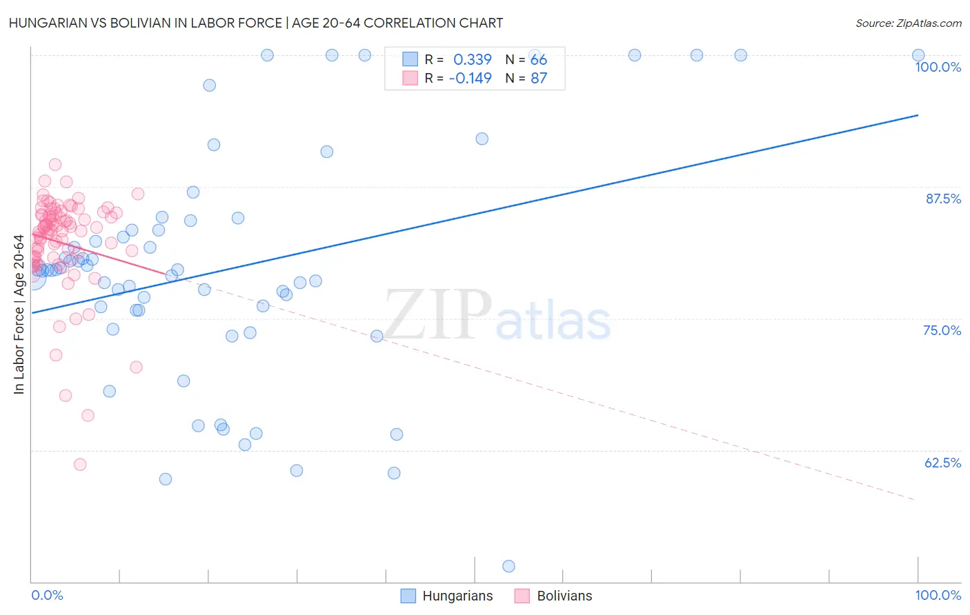 Hungarian vs Bolivian In Labor Force | Age 20-64