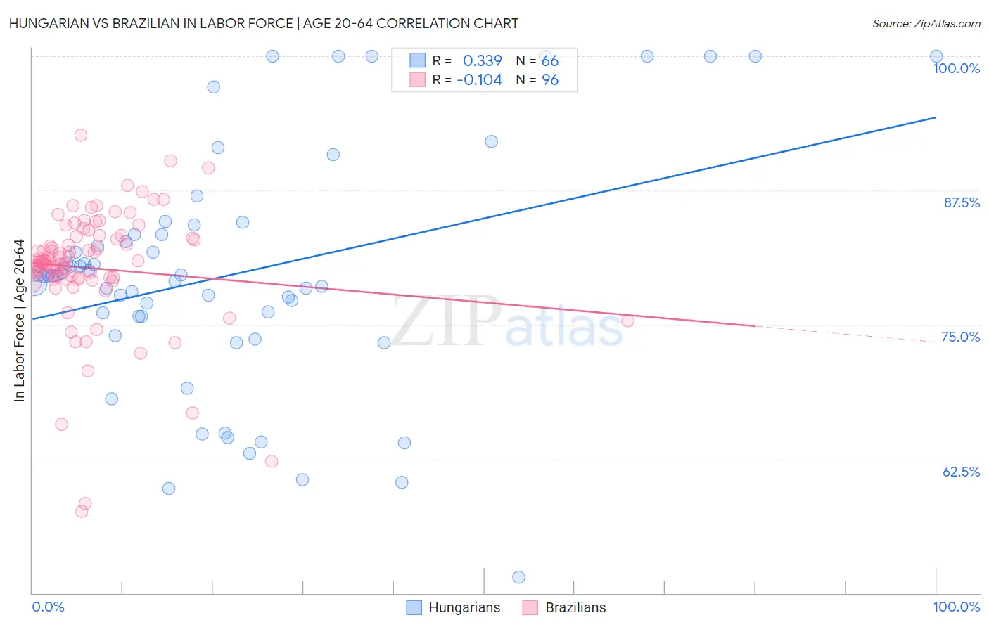 Hungarian vs Brazilian In Labor Force | Age 20-64