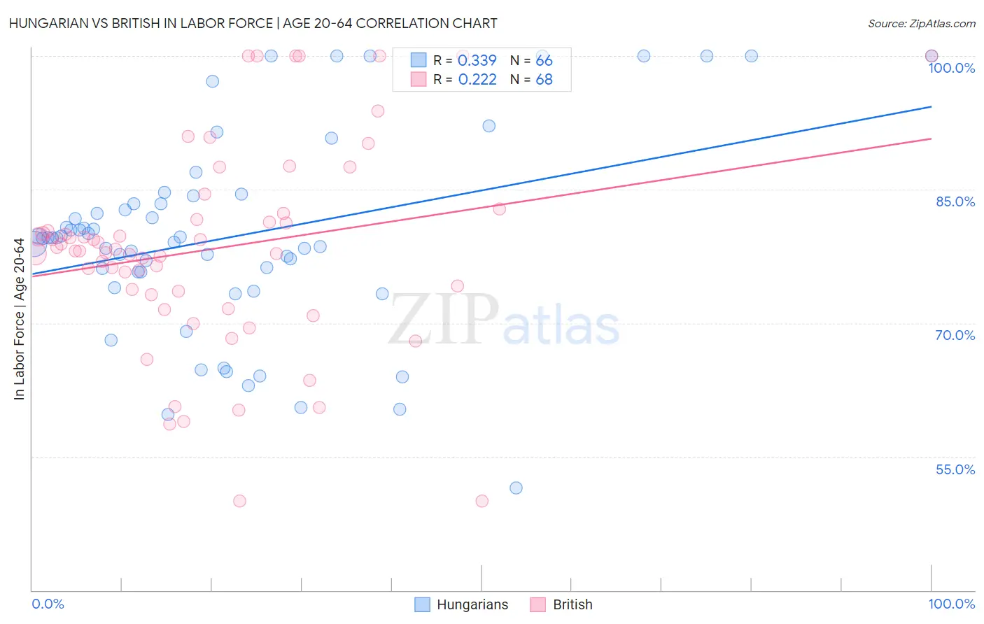 Hungarian vs British In Labor Force | Age 20-64