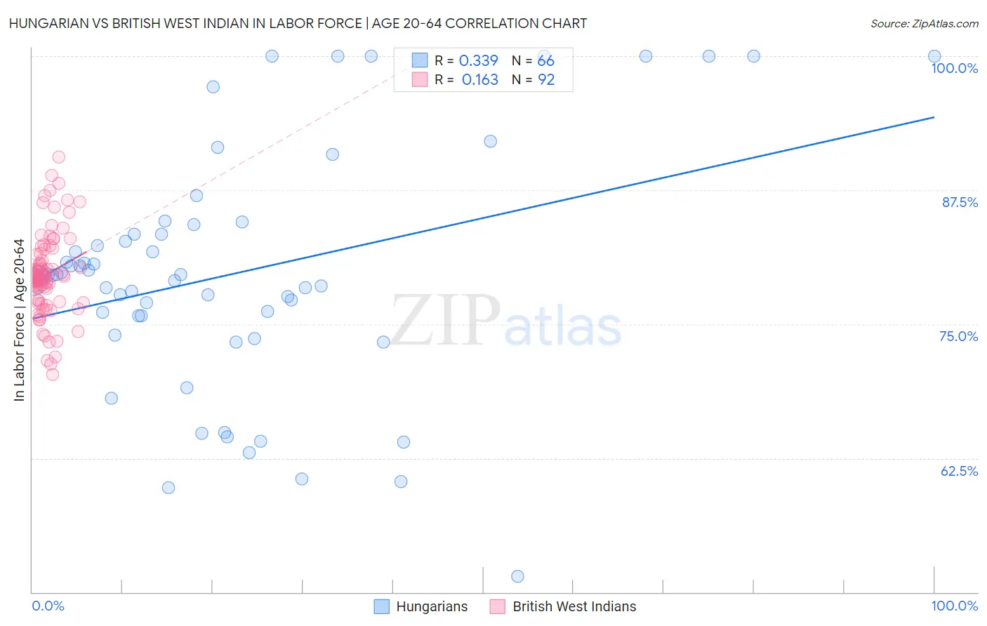 Hungarian vs British West Indian In Labor Force | Age 20-64