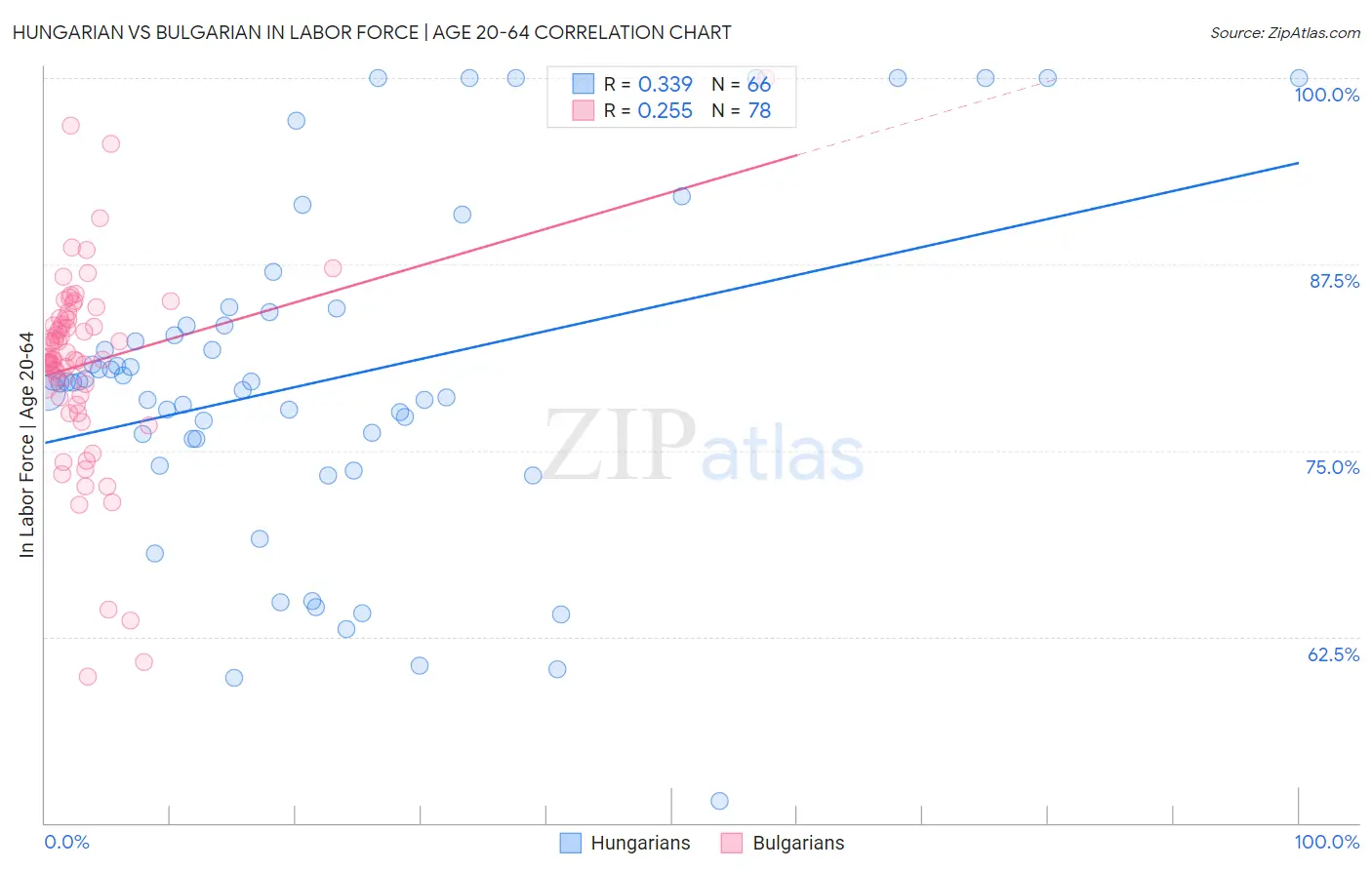 Hungarian vs Bulgarian In Labor Force | Age 20-64