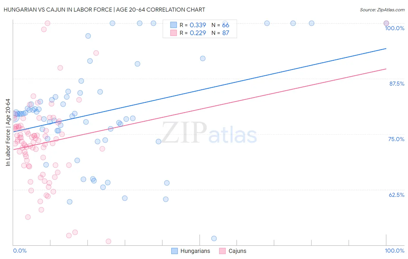 Hungarian vs Cajun In Labor Force | Age 20-64