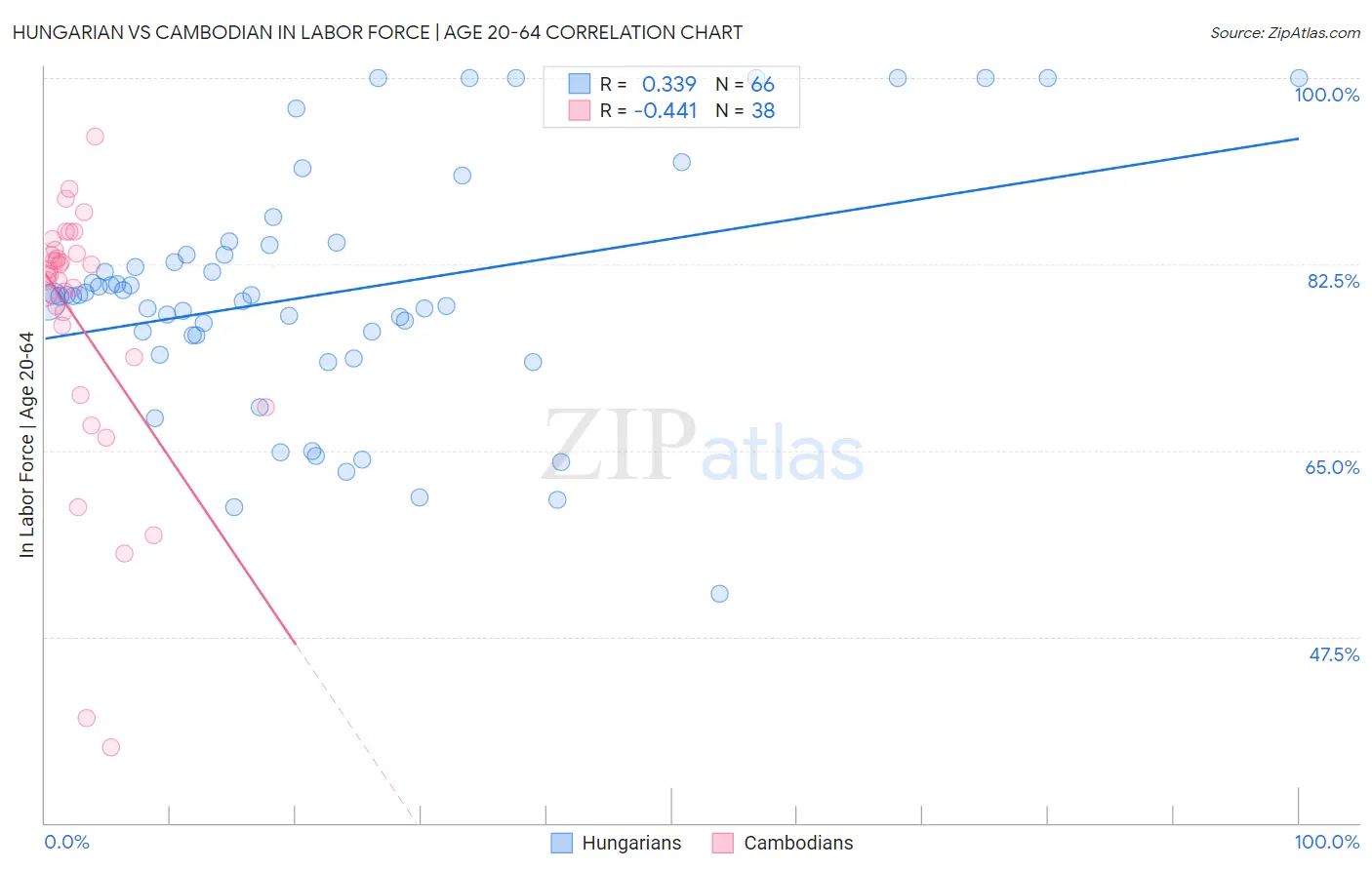 Hungarian vs Cambodian In Labor Force | Age 20-64