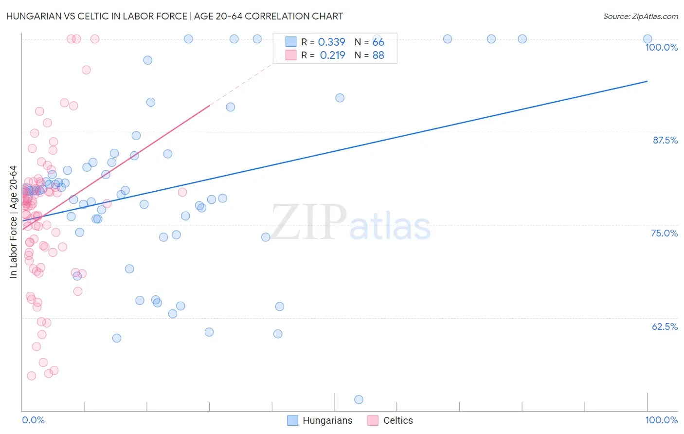 Hungarian vs Celtic In Labor Force | Age 20-64