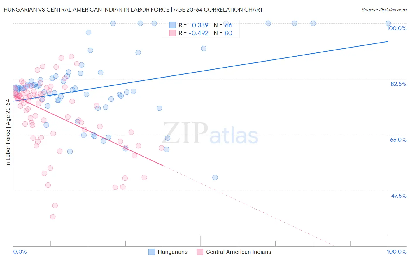 Hungarian vs Central American Indian In Labor Force | Age 20-64