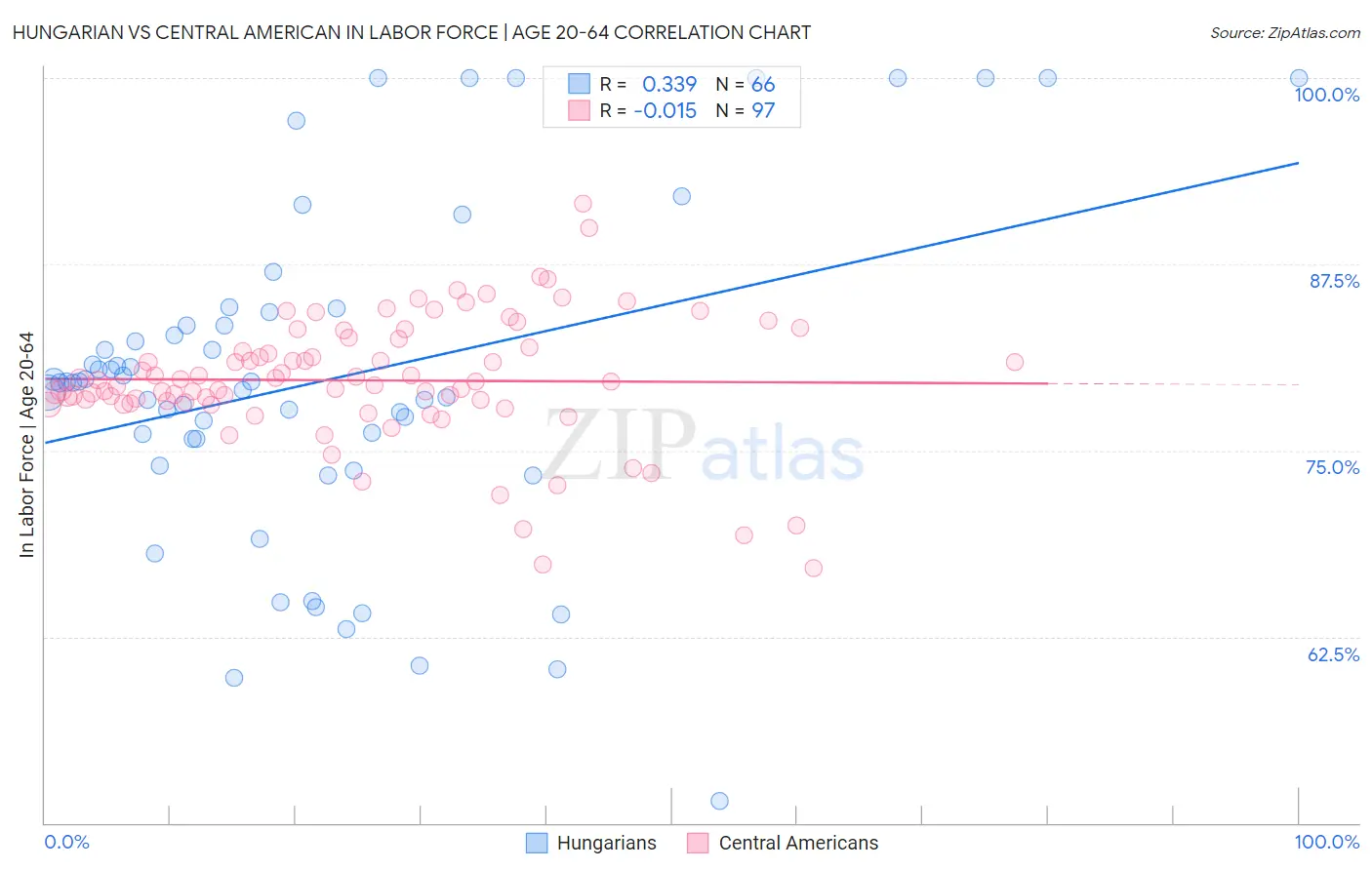 Hungarian vs Central American In Labor Force | Age 20-64