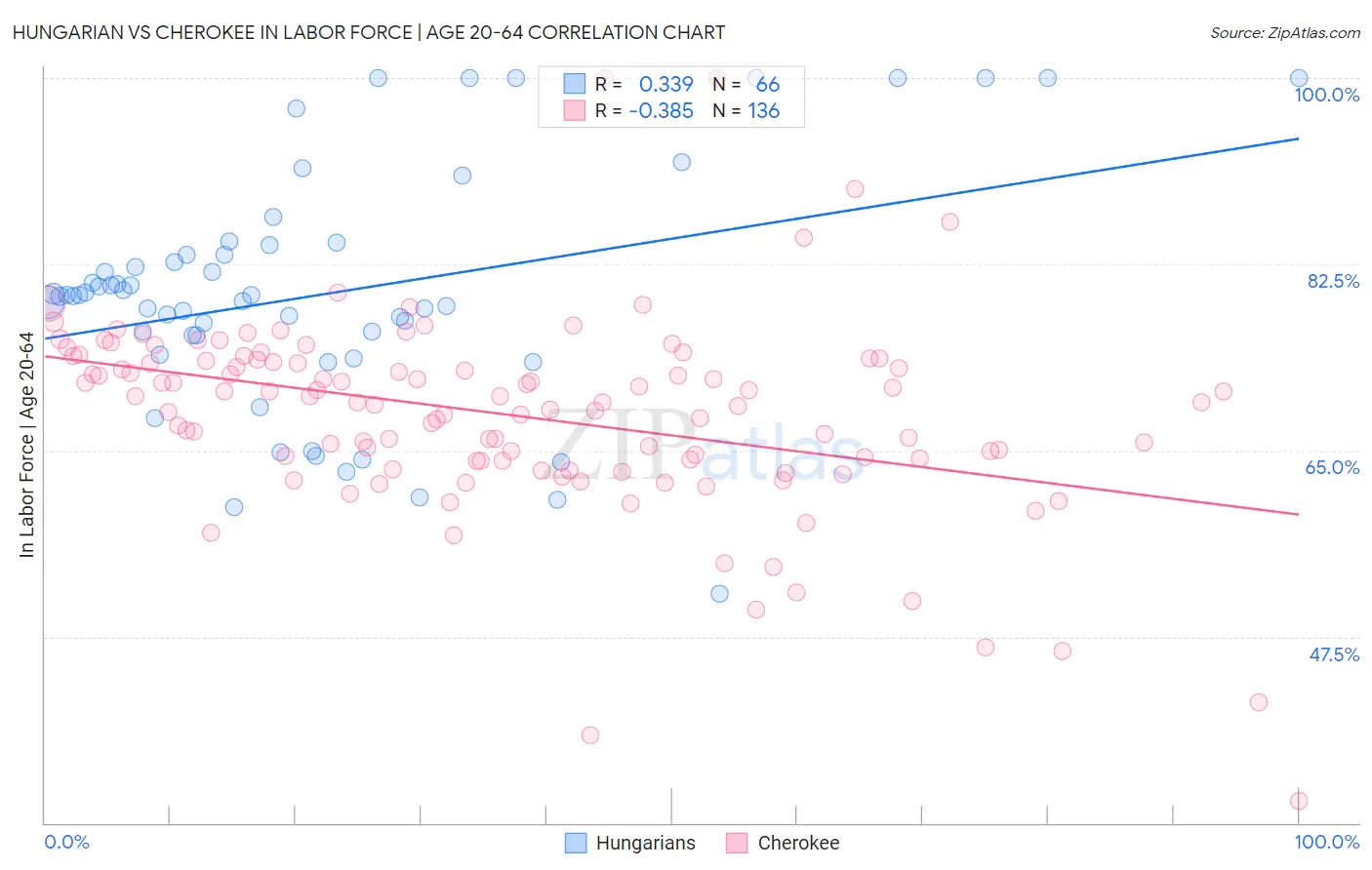 Hungarian vs Cherokee In Labor Force | Age 20-64