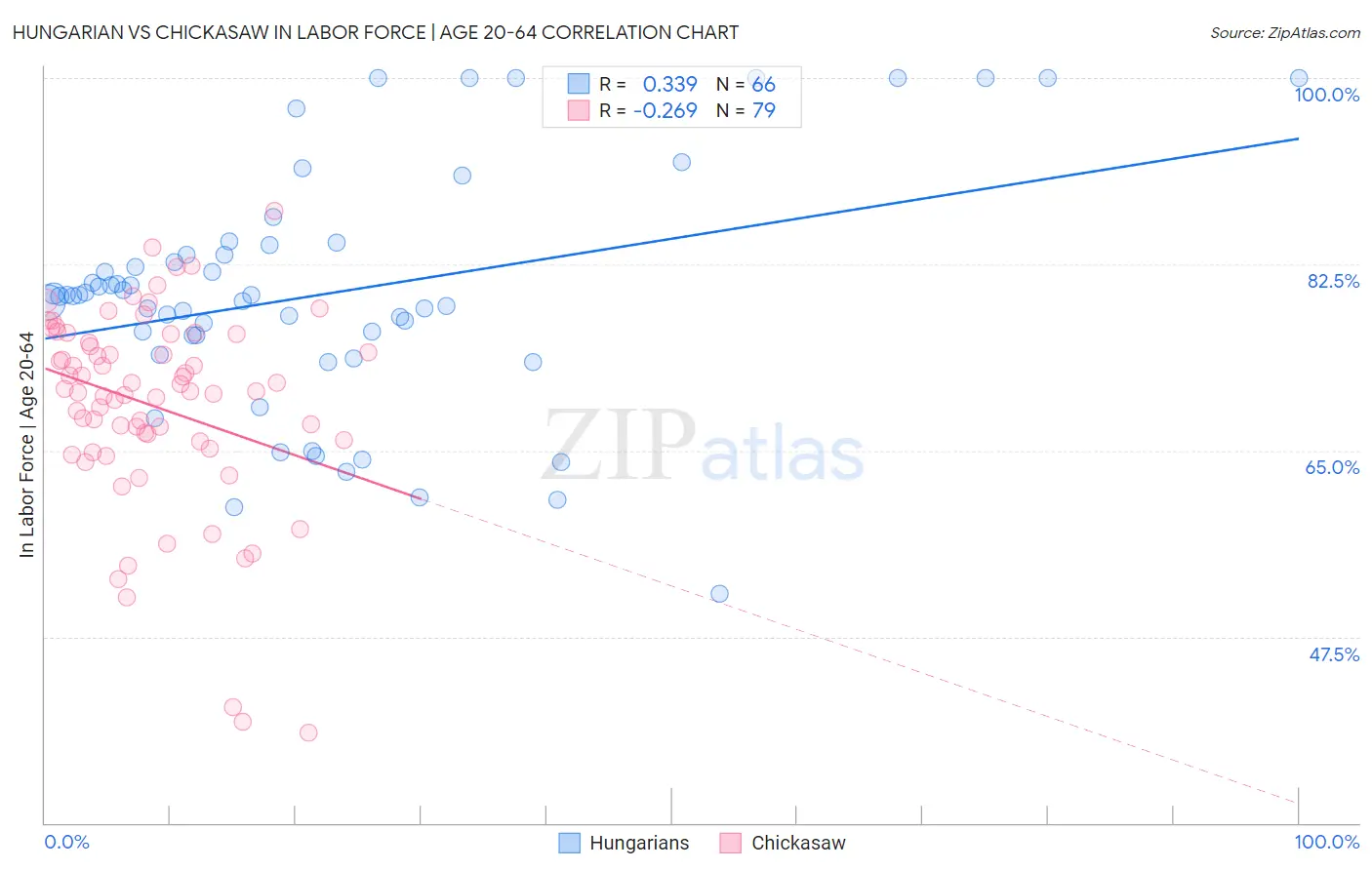Hungarian vs Chickasaw In Labor Force | Age 20-64
