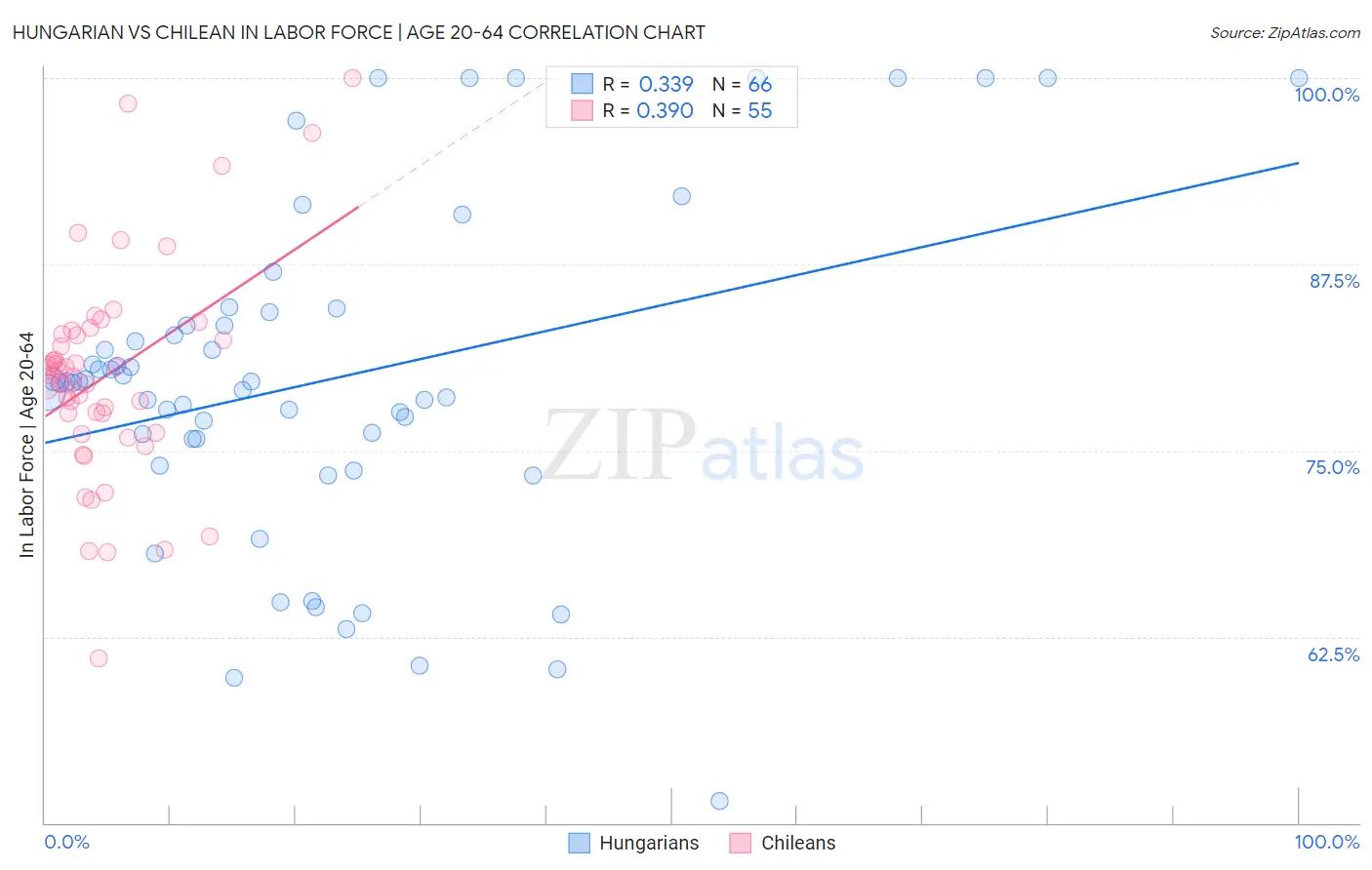 Hungarian vs Chilean In Labor Force | Age 20-64
