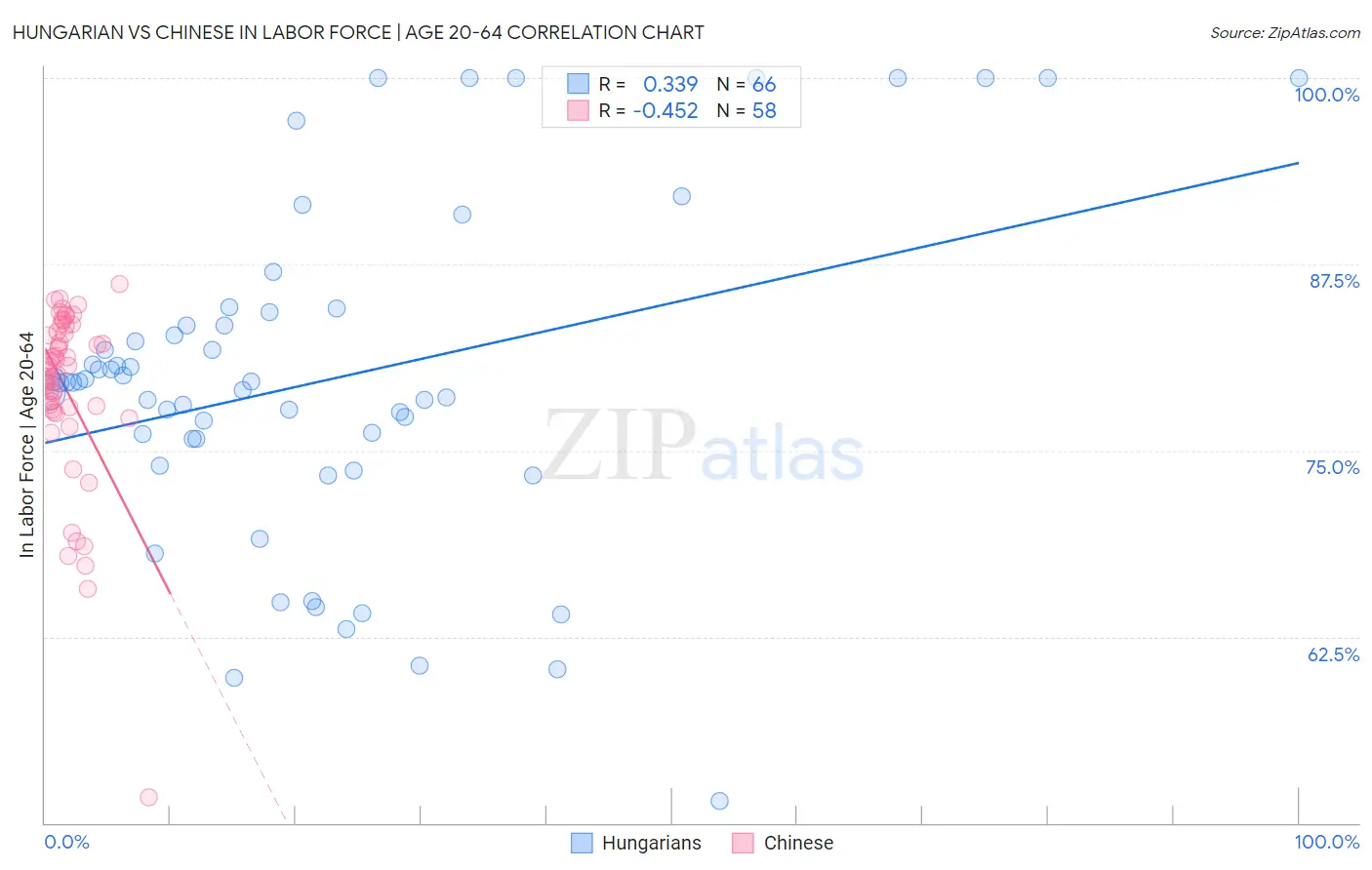 Hungarian vs Chinese In Labor Force | Age 20-64