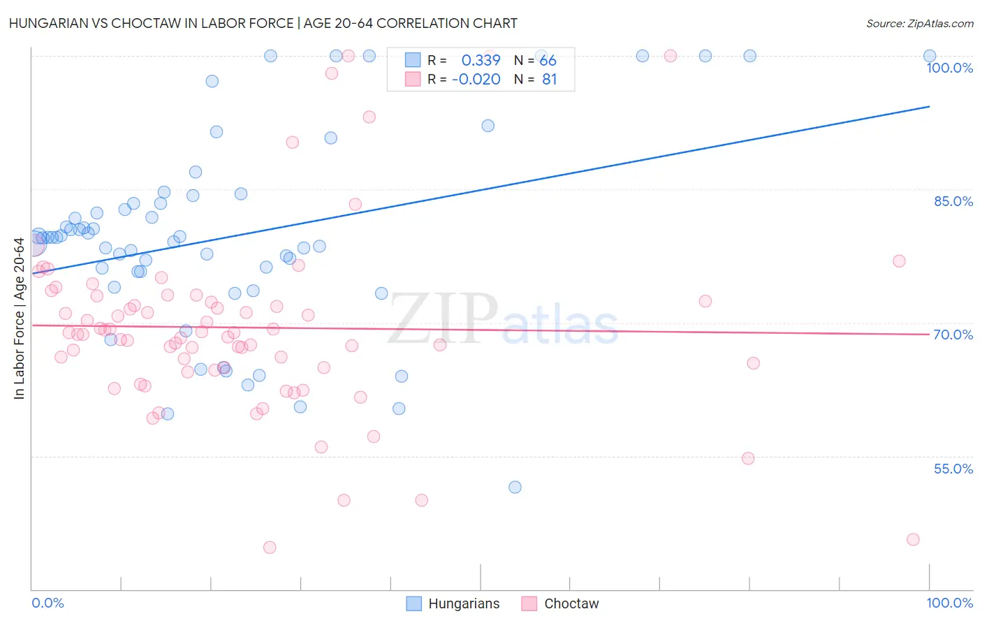 Hungarian vs Choctaw In Labor Force | Age 20-64