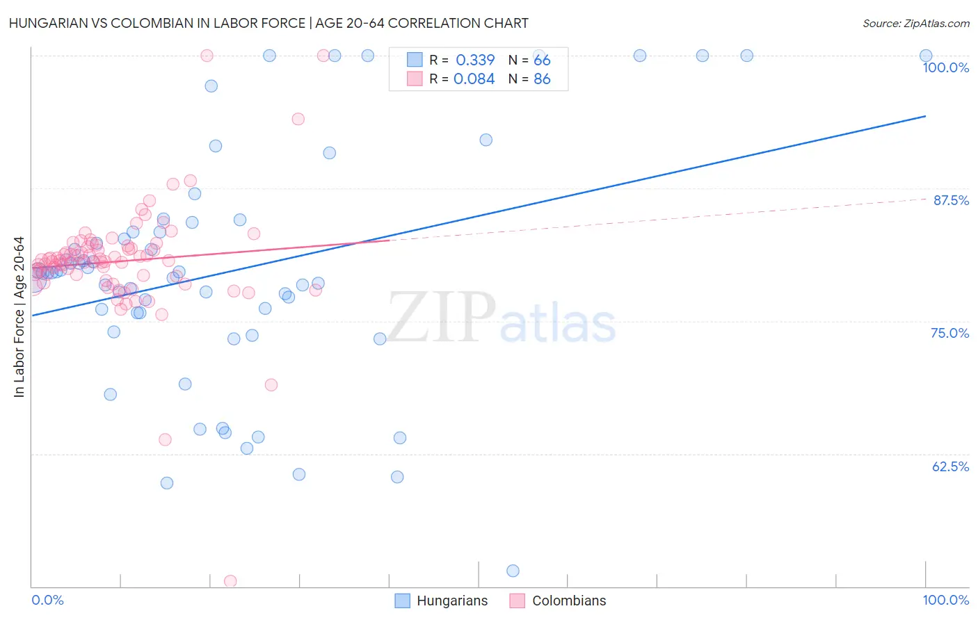 Hungarian vs Colombian In Labor Force | Age 20-64