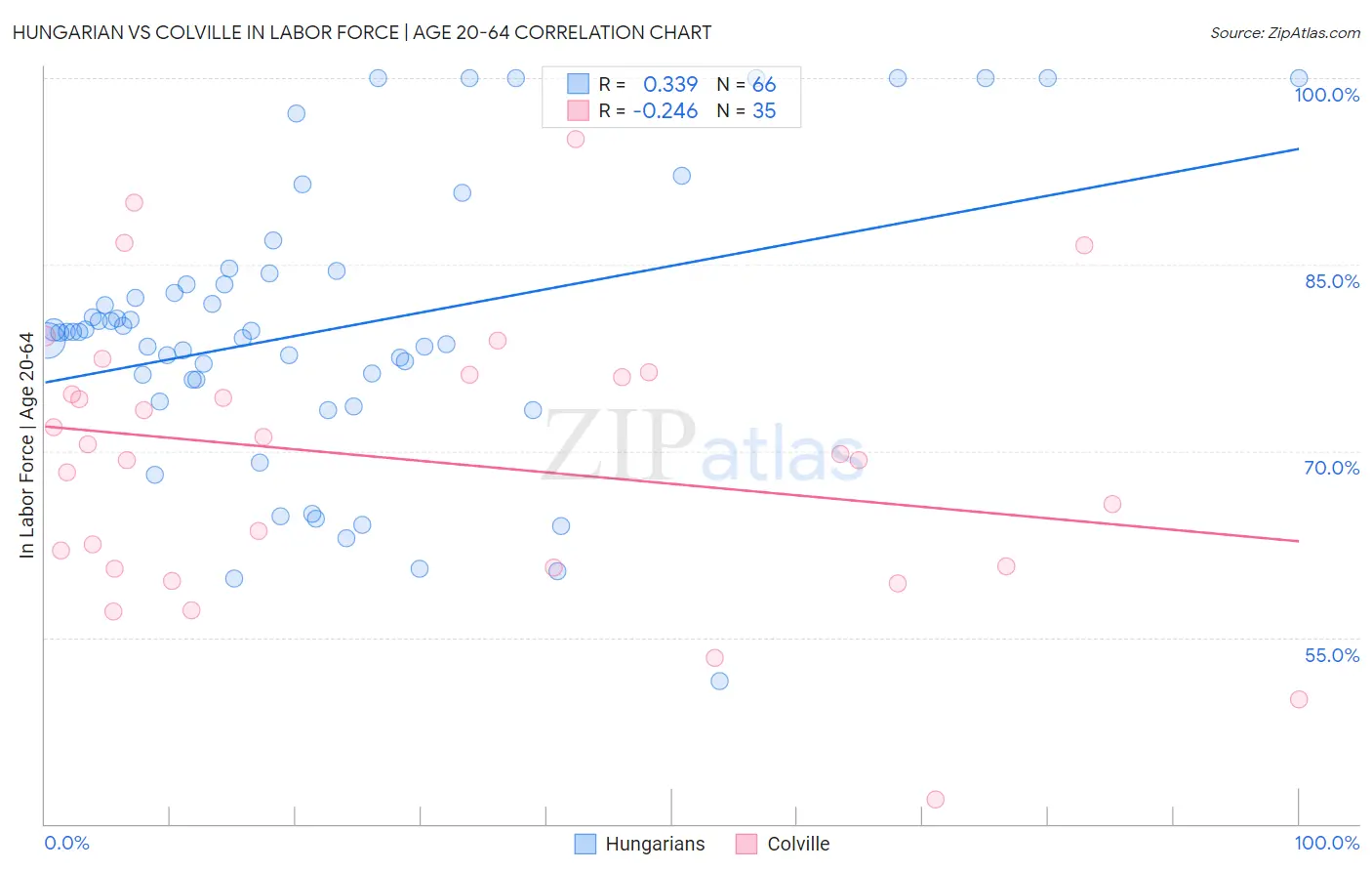 Hungarian vs Colville In Labor Force | Age 20-64
