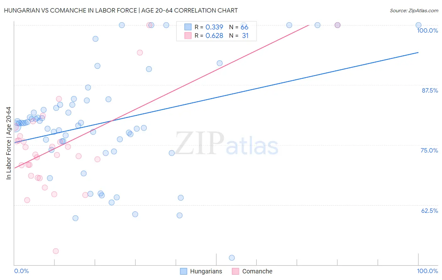 Hungarian vs Comanche In Labor Force | Age 20-64