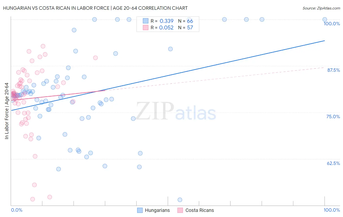 Hungarian vs Costa Rican In Labor Force | Age 20-64