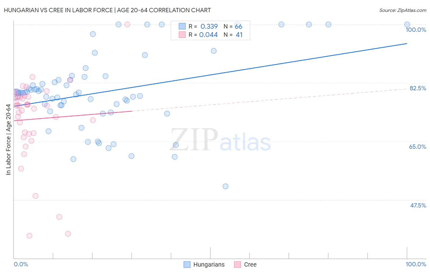 Hungarian vs Cree In Labor Force | Age 20-64