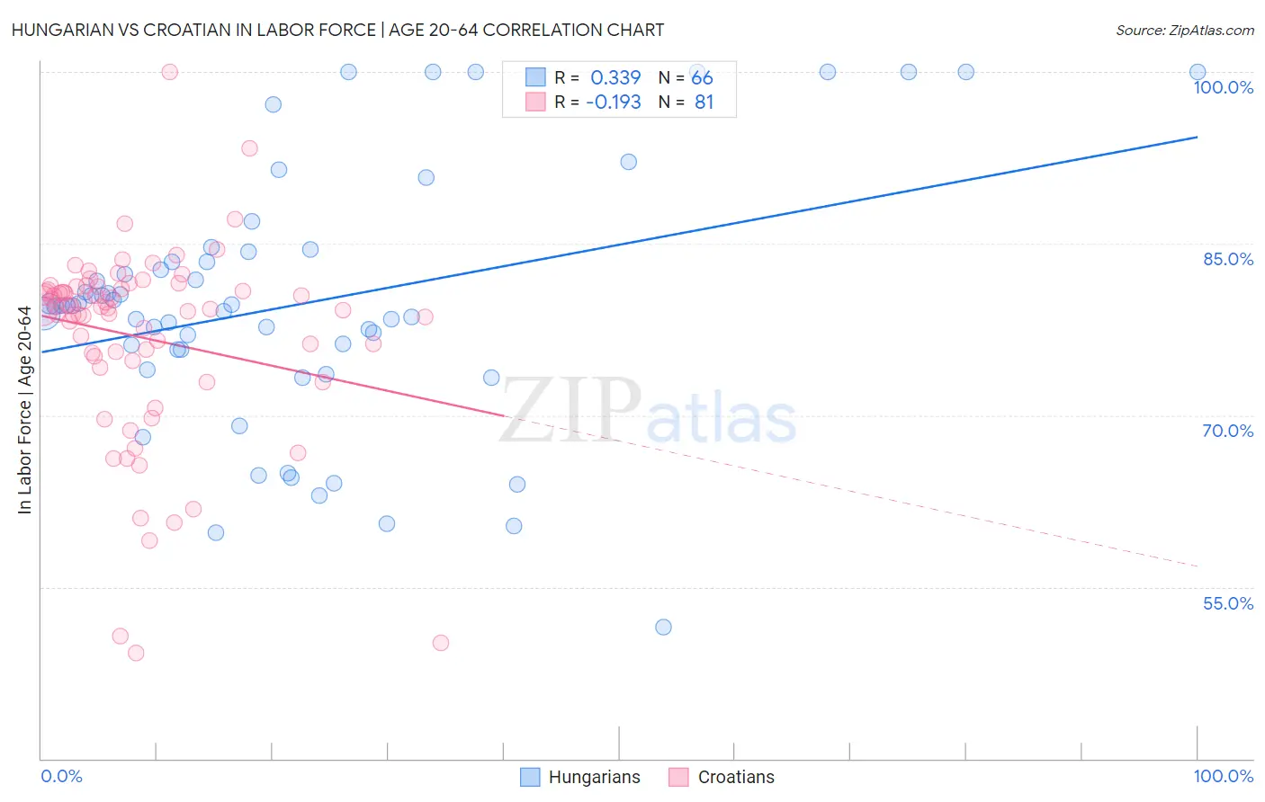 Hungarian vs Croatian In Labor Force | Age 20-64