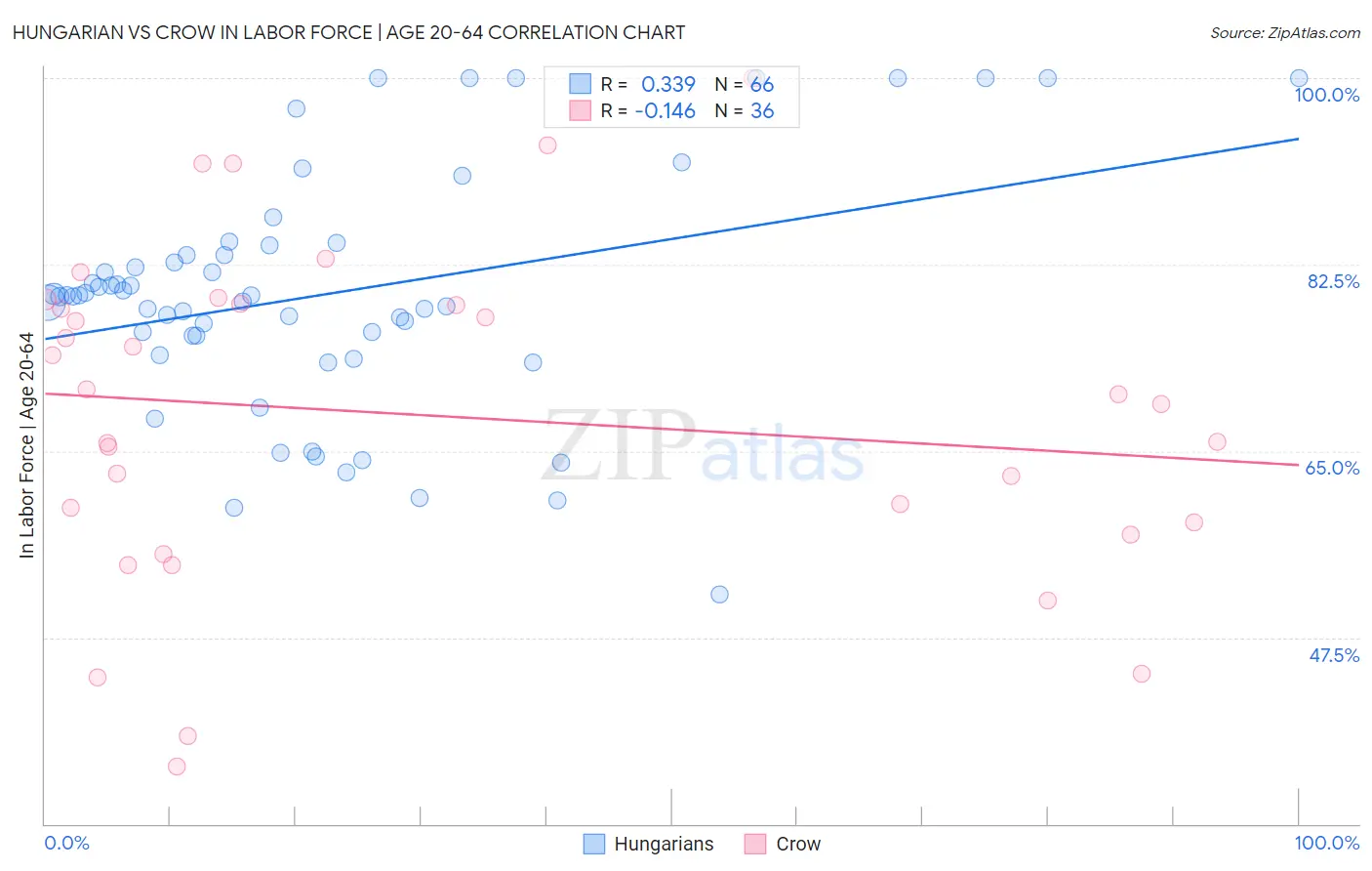 Hungarian vs Crow In Labor Force | Age 20-64