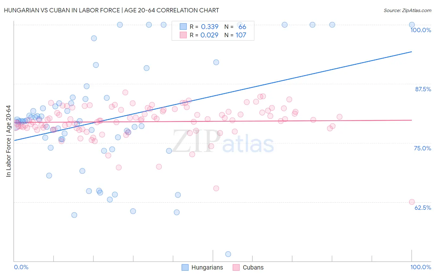 Hungarian vs Cuban In Labor Force | Age 20-64