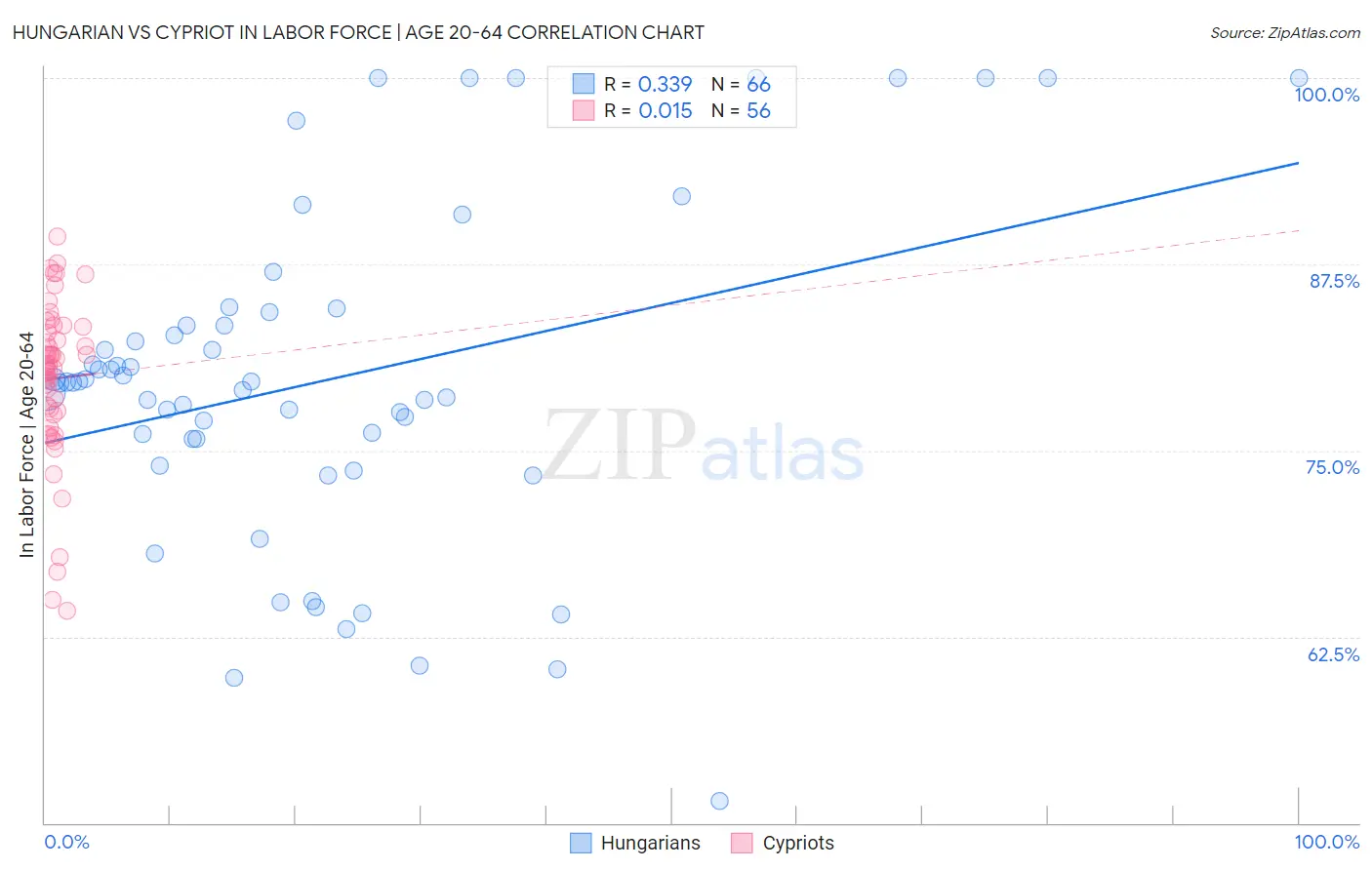 Hungarian vs Cypriot In Labor Force | Age 20-64