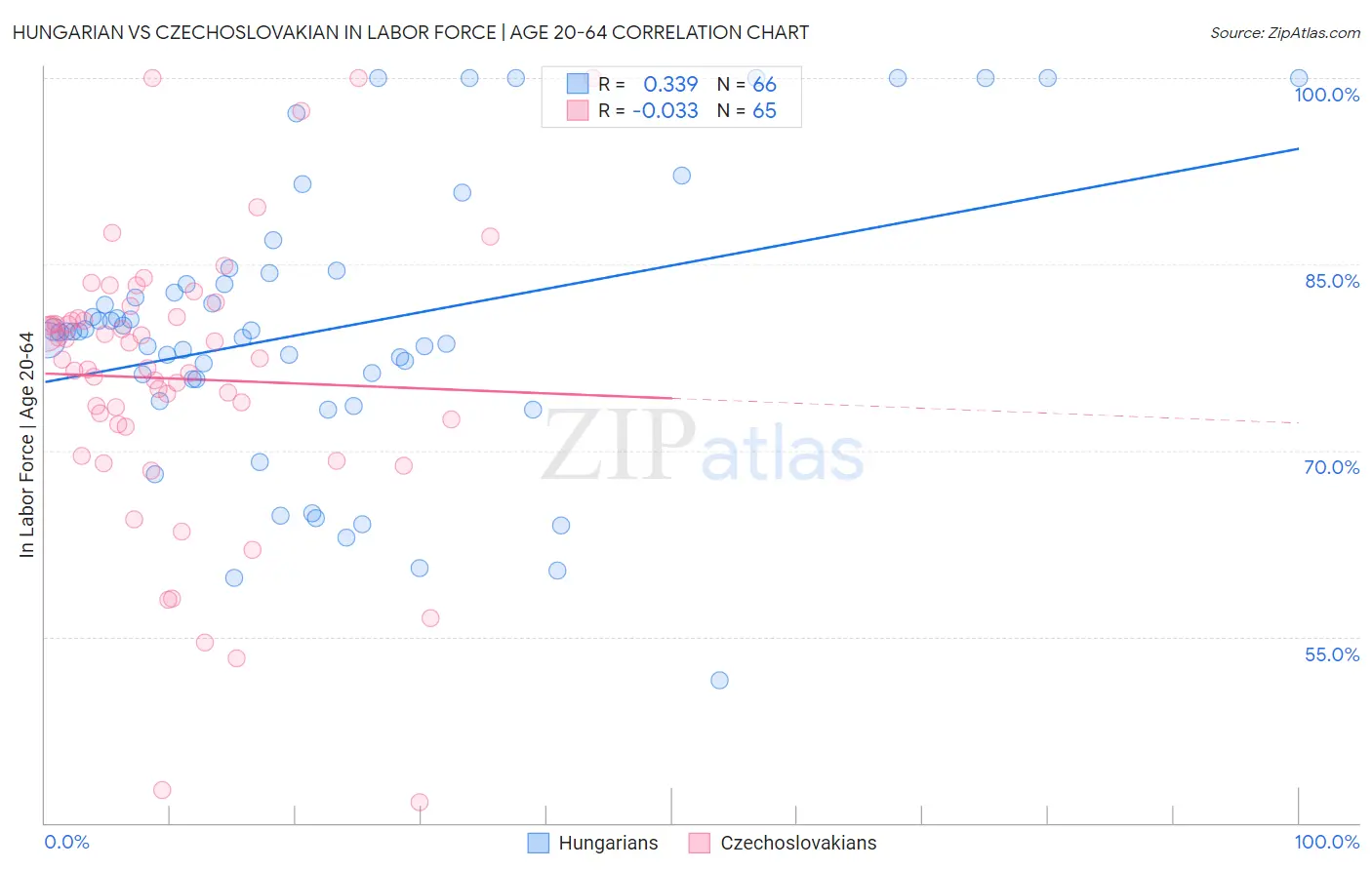 Hungarian vs Czechoslovakian In Labor Force | Age 20-64