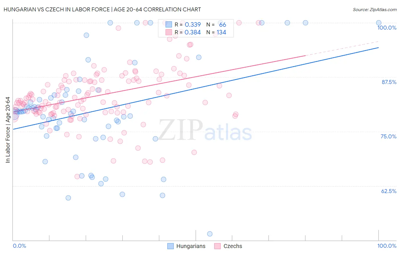 Hungarian vs Czech In Labor Force | Age 20-64