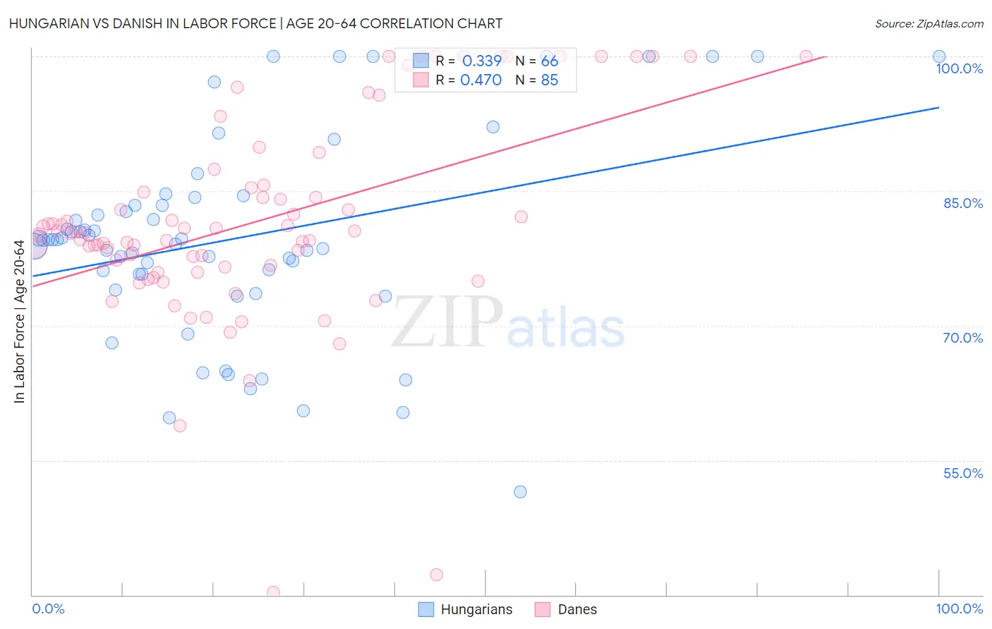 Hungarian vs Danish In Labor Force | Age 20-64