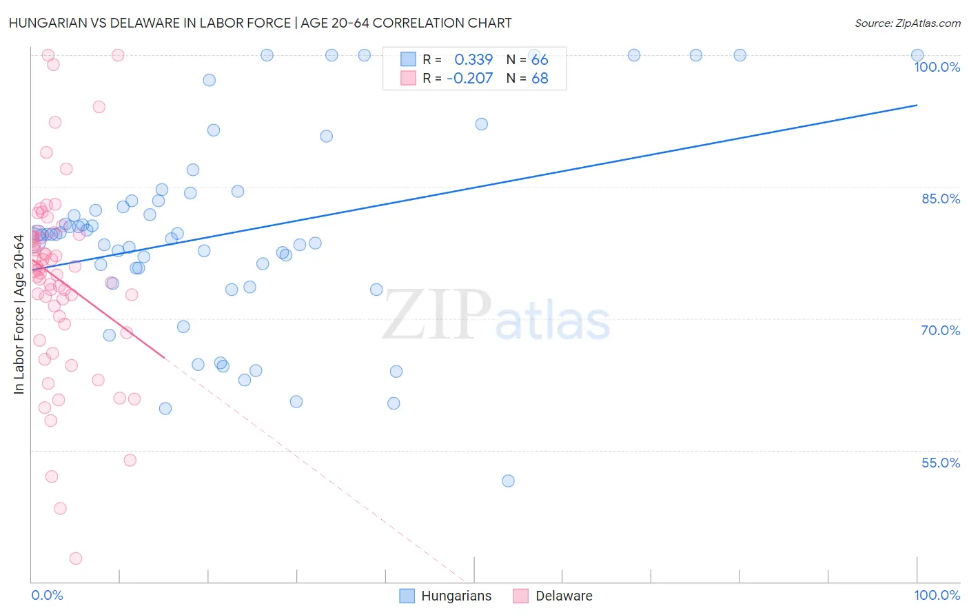 Hungarian vs Delaware In Labor Force | Age 20-64