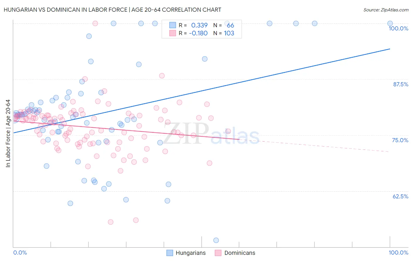 Hungarian vs Dominican In Labor Force | Age 20-64