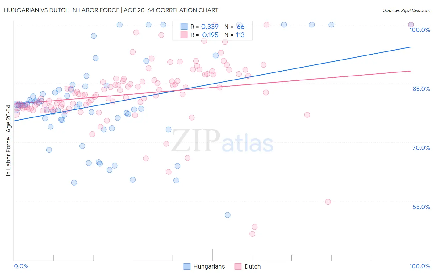 Hungarian vs Dutch In Labor Force | Age 20-64