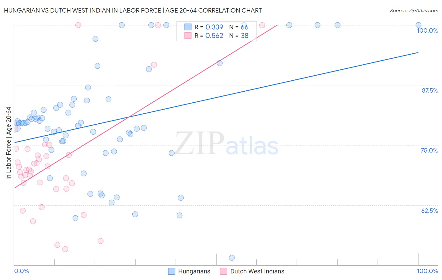 Hungarian vs Dutch West Indian In Labor Force | Age 20-64