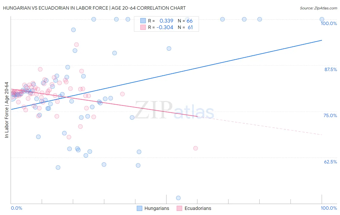 Hungarian vs Ecuadorian In Labor Force | Age 20-64