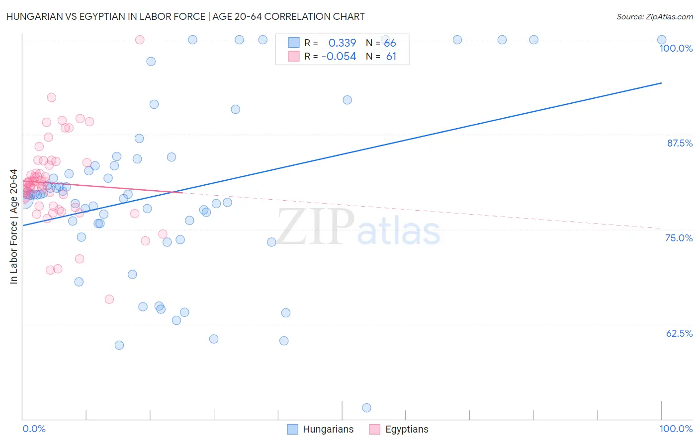 Hungarian vs Egyptian In Labor Force | Age 20-64