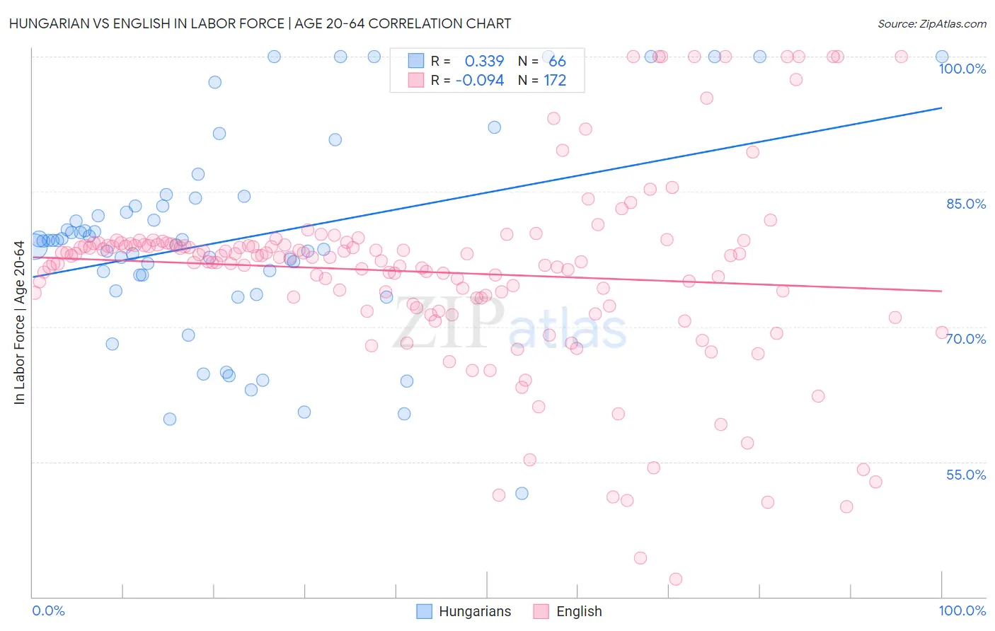 Hungarian vs English In Labor Force | Age 20-64