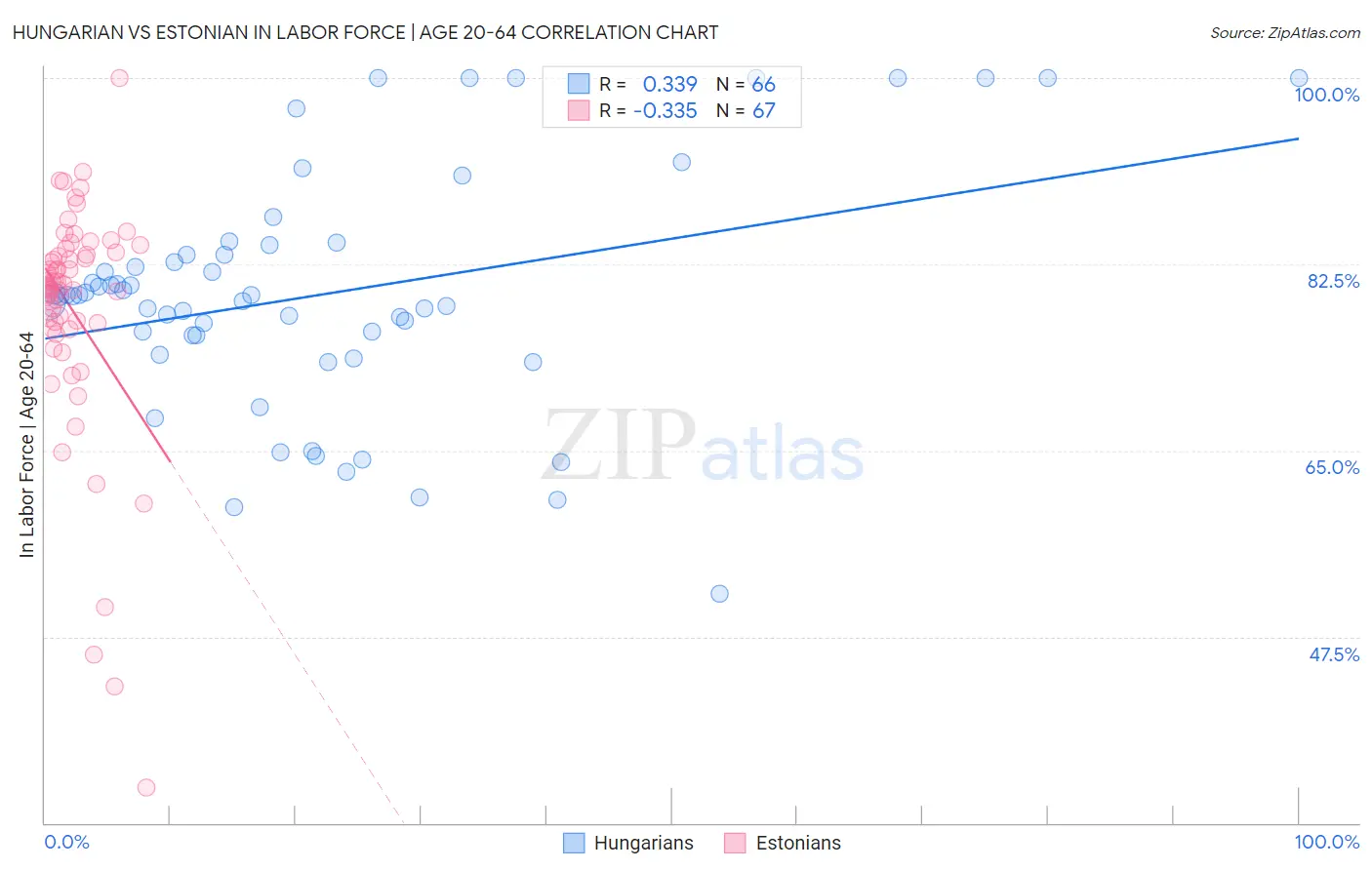 Hungarian vs Estonian In Labor Force | Age 20-64