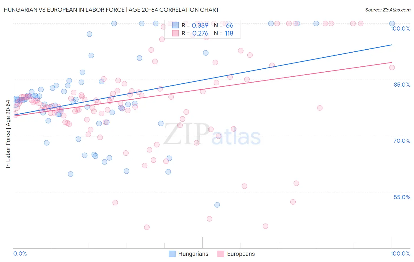 Hungarian vs European In Labor Force | Age 20-64