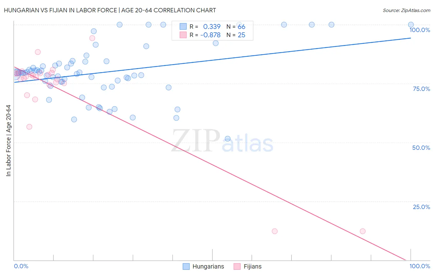 Hungarian vs Fijian In Labor Force | Age 20-64