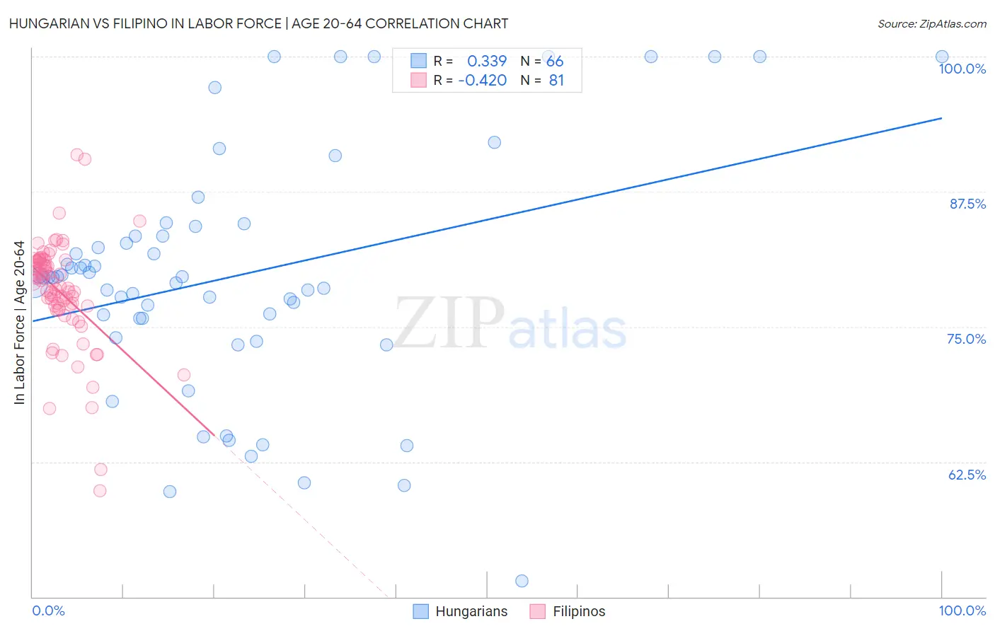 Hungarian vs Filipino In Labor Force | Age 20-64