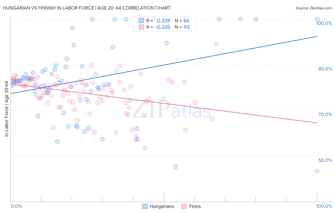 Hungarian vs Finnish In Labor Force | Age 20-64