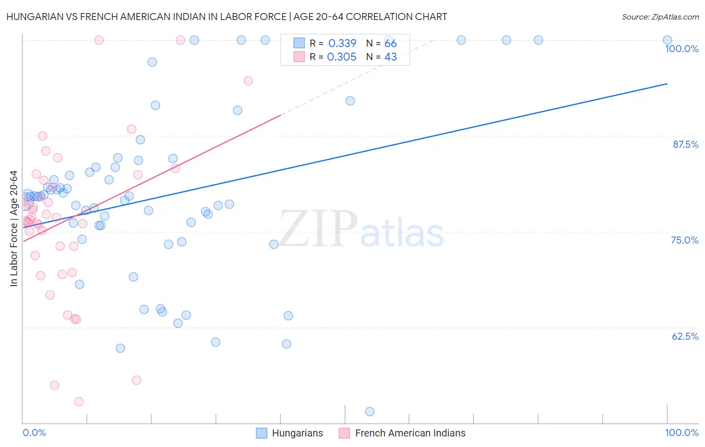 Hungarian vs French American Indian In Labor Force | Age 20-64