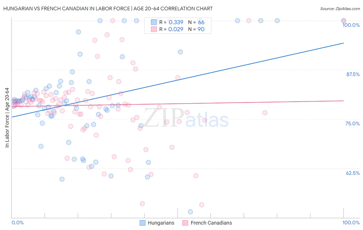 Hungarian vs French Canadian In Labor Force | Age 20-64