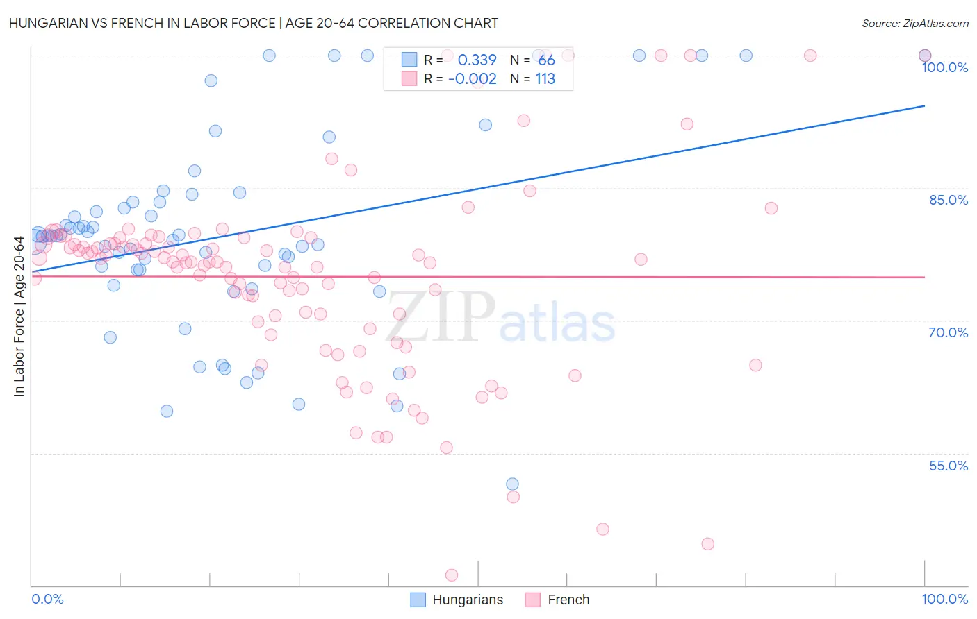 Hungarian vs French In Labor Force | Age 20-64