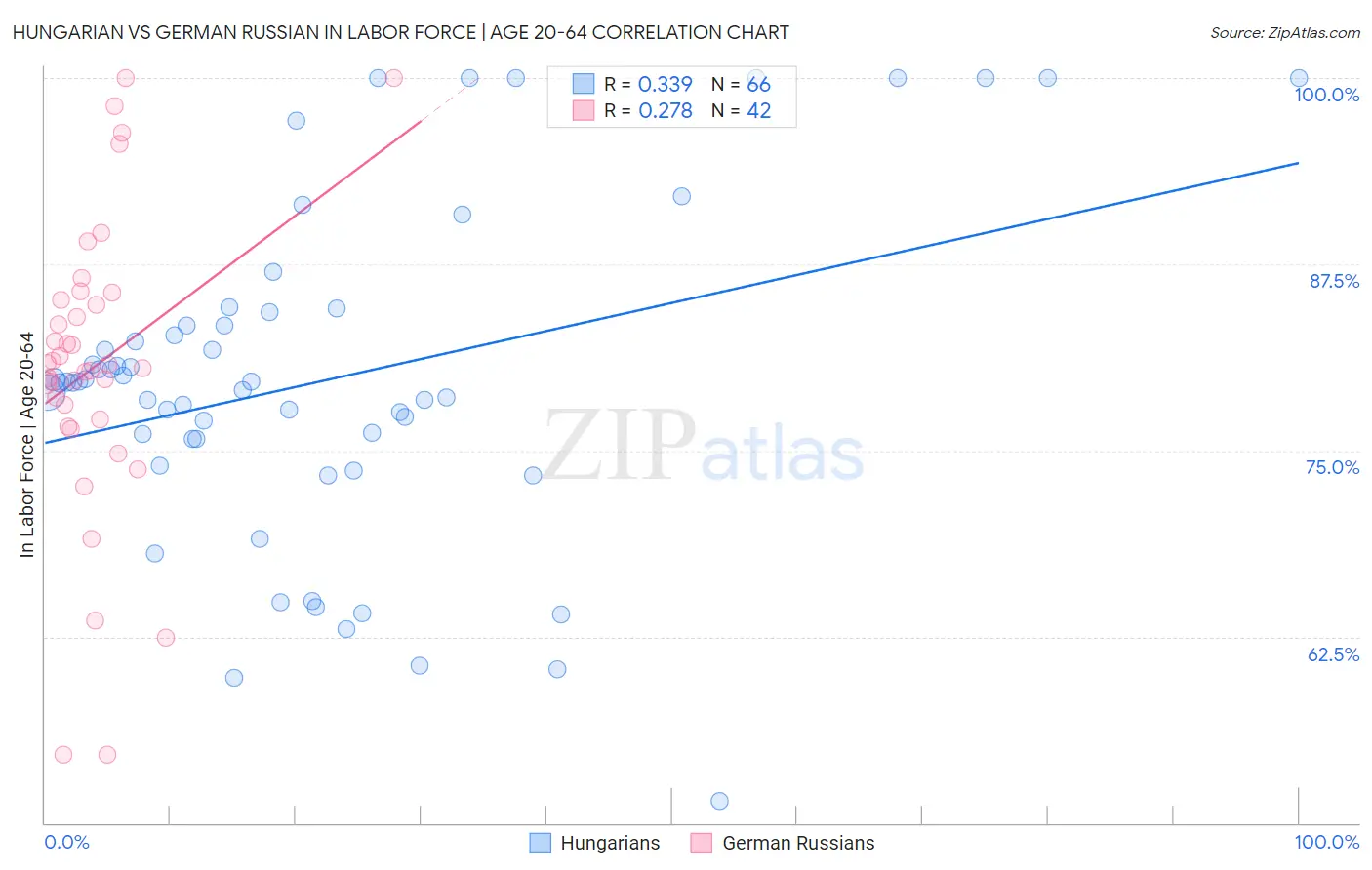 Hungarian vs German Russian In Labor Force | Age 20-64