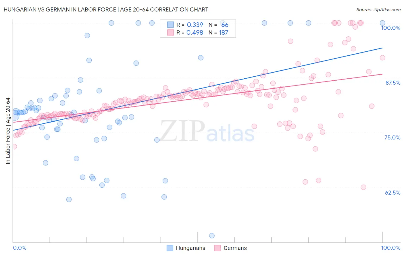 Hungarian vs German In Labor Force | Age 20-64