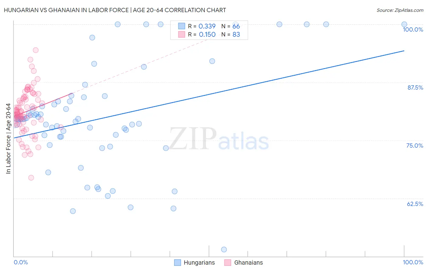 Hungarian vs Ghanaian In Labor Force | Age 20-64