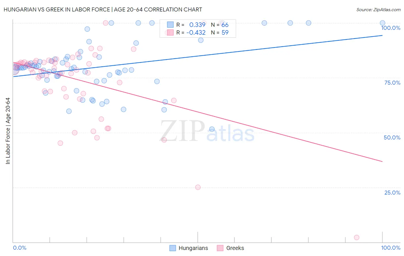 Hungarian vs Greek In Labor Force | Age 20-64