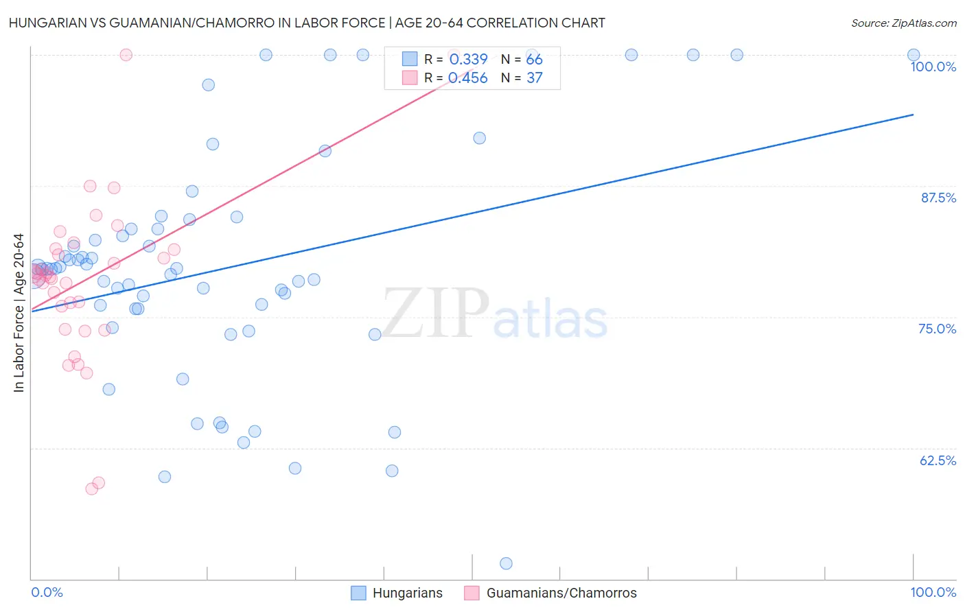 Hungarian vs Guamanian/Chamorro In Labor Force | Age 20-64