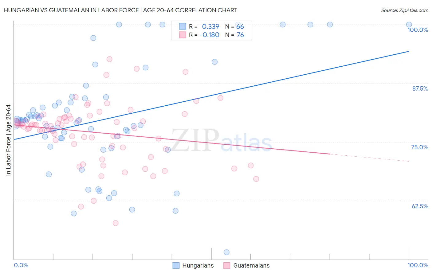 Hungarian vs Guatemalan In Labor Force | Age 20-64