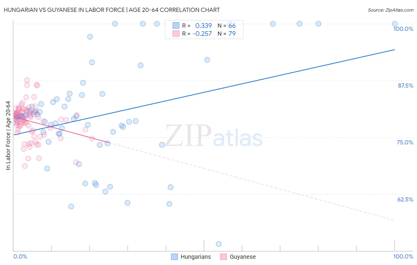 Hungarian vs Guyanese In Labor Force | Age 20-64